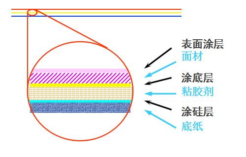 不干膠標(biāo)簽粘性